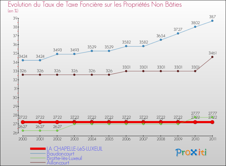 Evolution du taux de la taxe foncière sur les immeubles et terrains non batis pour LA CHAPELLE-LèS-LUXEUIL et les communes proches Comparaison des taux de la taxe foncière sur les immeubles et terrains non batis pour LA CHAPELLE-LèS-LUXEUIL et les communes voisines