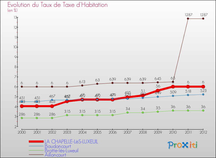 Evolution du taux de la taxe d'habitation pour LA CHAPELLE-LèS-LUXEUIL et les communes proches Comparaison des taux de la taxe d'habitation pour LA CHAPELLE-LèS-LUXEUIL et les communes voisines