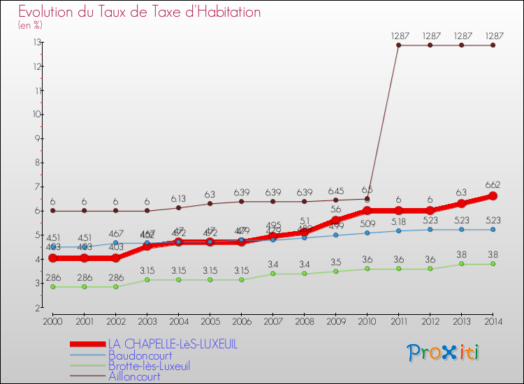 Evolution du taux de la taxe d'habitation pour LA CHAPELLE-LèS-LUXEUIL et les communes proches de 2000 à 2014 Comparaison des taux de la taxe d'habitation pour LA CHAPELLE-LèS-LUXEUIL et les communes voisines de 2000 à 2014