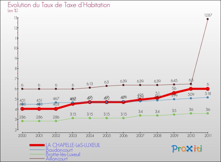 Evolution du taux de la taxe d'habitation pour LA CHAPELLE-LèS-LUXEUIL et les communes proches Comparaison des taux de la taxe d'habitation pour LA CHAPELLE-LèS-LUXEUIL et les communes voisines