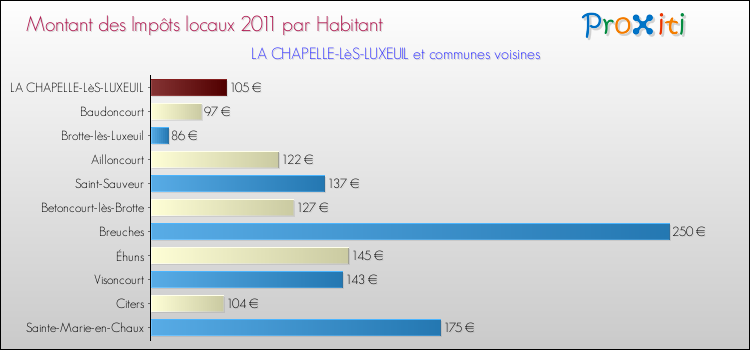 Montant des impôts locaux par Habitant pour LA CHAPELLE-LèS-LUXEUIL et les communes proches Comparaison des impôts locaux par habitant pour LA CHAPELLE-LèS-LUXEUIL et les communes voisines