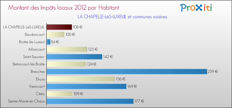 Montant des impôts locaux par Habitant pour LA CHAPELLE-LèS-LUXEUIL et les communes proches Comparaison des impôts locaux par habitant pour LA CHAPELLE-LèS-LUXEUIL et les communes voisines