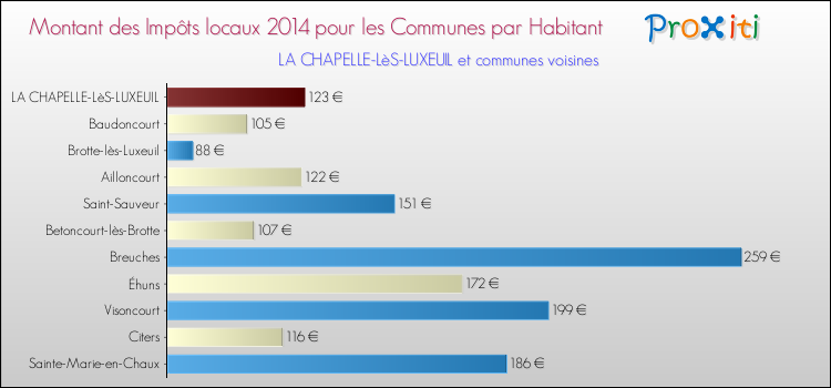 Montant des impôts locaux par Habitant pour LA CHAPELLE-LèS-LUXEUIL et les communes proches en 2014 Comparaison des impôts locaux par habitant pour LA CHAPELLE-LèS-LUXEUIL et les communes voisines en 2014