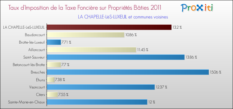 Taux d'imposition de la taxe foncière sur le bati 2011 pour LA CHAPELLE-LèS-LUXEUIL et les communes proches Comparaison des taux d'imposition de la taxe foncière sur le bati 2011 pour LA CHAPELLE-LèS-LUXEUIL et les communes voisines