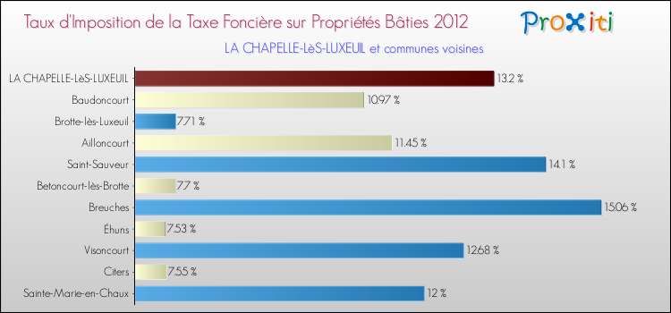 Taux d'imposition de la taxe foncière sur le bati 2012 pour LA CHAPELLE-LèS-LUXEUIL et les communes proches Comparaison des taux d'imposition de la taxe foncière sur le bati 2012 pour LA CHAPELLE-LèS-LUXEUIL et les communes voisines
