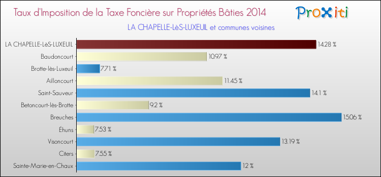 Taux d'imposition de la taxe foncière sur le bati 2014 pour LA CHAPELLE-LèS-LUXEUIL et les communes proches Comparaison des taux d'imposition de la taxe foncière sur le bati 2014 pour LA CHAPELLE-LèS-LUXEUIL et les communes voisines