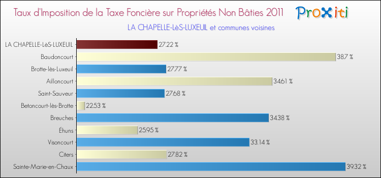 Taux d'imposition de la taxe foncière sur les immeubles et terrains non batis 2011 pour LA CHAPELLE-LèS-LUXEUIL et les communes proches Comparaison des taux d'imposition de la taxe foncière sur les immeubles et terrains non batis 2011 pour LA CHAPELLE-LèS-LUXEUIL et les communes voisines