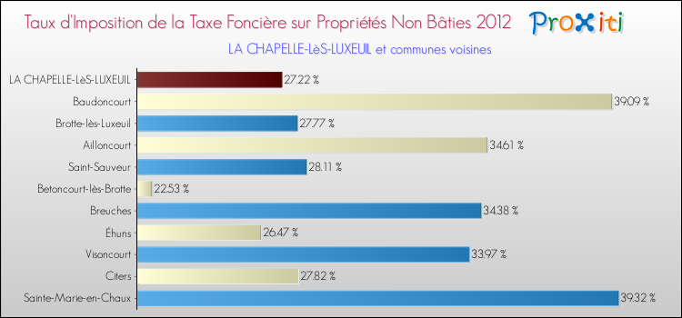 Taux d'imposition de la taxe foncière sur les immeubles et terrains non batis 2012 pour LA CHAPELLE-LèS-LUXEUIL et les communes proches Comparaison des taux d'imposition de la taxe foncière sur les immeubles et terrains non batis 2012 pour LA CHAPELLE-LèS-LUXEUIL et les communes voisines