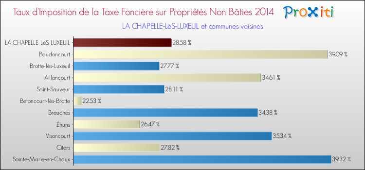 Taux d'imposition de la taxe foncière sur les immeubles et terrains non batis 2014 pour LA CHAPELLE-LèS-LUXEUIL et les communes proches Comparaison des taux d'imposition de la taxe foncière sur les immeubles et terrains non batis 2014 pour LA CHAPELLE-LèS-LUXEUIL et les communes voisines
