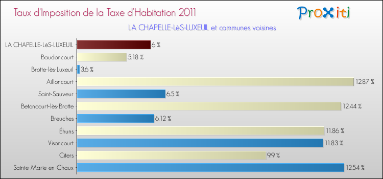 Taux d'imposition de la taxe d'habitation 2011 pour LA CHAPELLE-LèS-LUXEUIL et les communes proches Comparaison des taux d'imposition de la taxe d'habitation 2011 pour LA CHAPELLE-LèS-LUXEUIL et les communes voisines