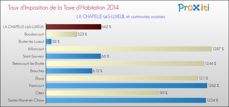 Taux d'imposition de la taxe d'habitation 2014 pour LA CHAPELLE-LèS-LUXEUIL et les communes proches Comparaison des taux d'imposition de la taxe d'habitation 2014 pour LA CHAPELLE-LèS-LUXEUIL et les communes voisines