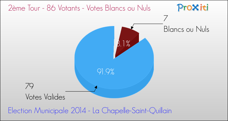 Votes blancs ou nuls au 2ème Tour des Elections Municipales 2014 de la commune de La Chapelle-Saint-Quillain Elections Municipales 2014 - Votes blancs ou nuls au 2ème Tour pour la commune de La Chapelle-Saint-Quillain