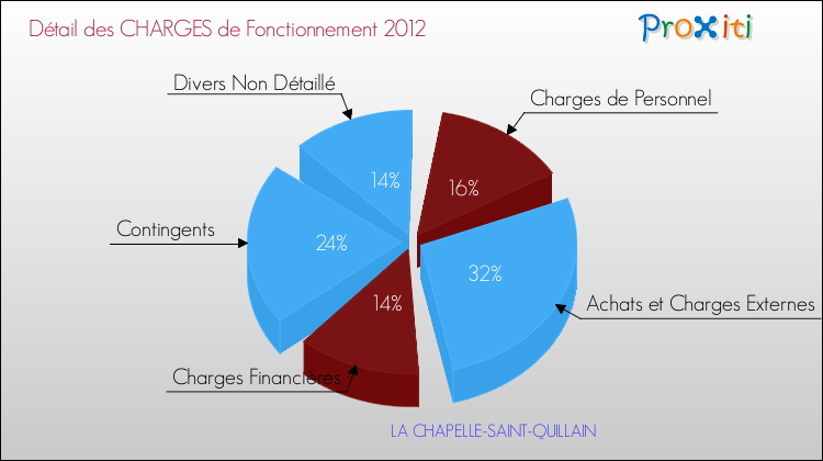 Décomposition des Charges de Fonctionnement 2012 de la commune de LA CHAPELLE-SAINT-QUILLAIN Charges de Fonctionnement 2012 pour la commune de LA CHAPELLE-SAINT-QUILLAIN
