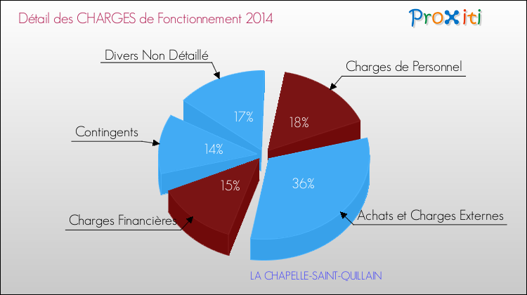 Décomposition des Charges de Fonctionnement 2014 de la commune de LA CHAPELLE-SAINT-QUILLAIN Charges de Fonctionnement 2014 pour la commune de LA CHAPELLE-SAINT-QUILLAIN