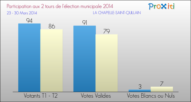 Participation comparée des 2 tours des Elections Municipales 2014 de la commune de LA CHAPELLE-SAINT-QUILLAIN Elections Municipales 2014 - Participation comparée des 2 tours pour la commune de LA CHAPELLE-SAINT-QUILLAIN
