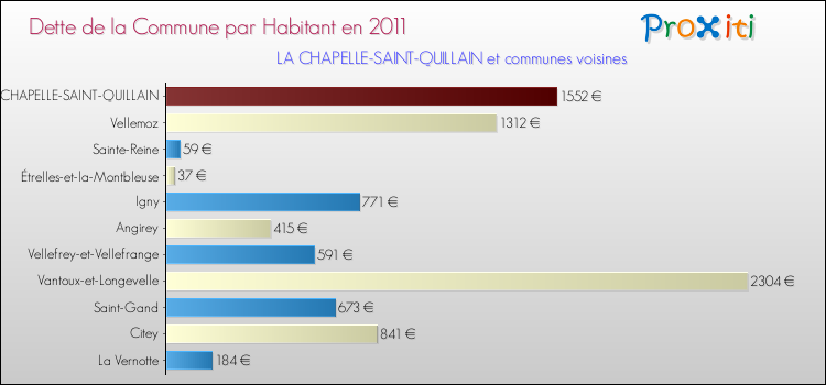 Dette par habitant de la commune en 2011 pour LA CHAPELLE-SAINT-QUILLAIN et les communes proches Comparaison de la dette par habitant de la commune en 2011 pour LA CHAPELLE-SAINT-QUILLAIN et les communes voisines