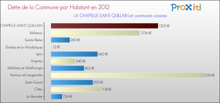 Dette par habitant de la commune en 2012 pour LA CHAPELLE-SAINT-QUILLAIN et les communes proches Comparaison de la dette par habitant de la commune en 2012 pour LA CHAPELLE-SAINT-QUILLAIN et les communes voisines