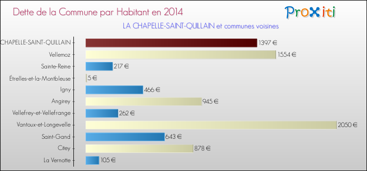 Dette par habitant de la commune en 2014 pour LA CHAPELLE-SAINT-QUILLAIN et les communes proches Comparaison de la dette par habitant de la commune en 2014 pour LA CHAPELLE-SAINT-QUILLAIN et les communes voisines