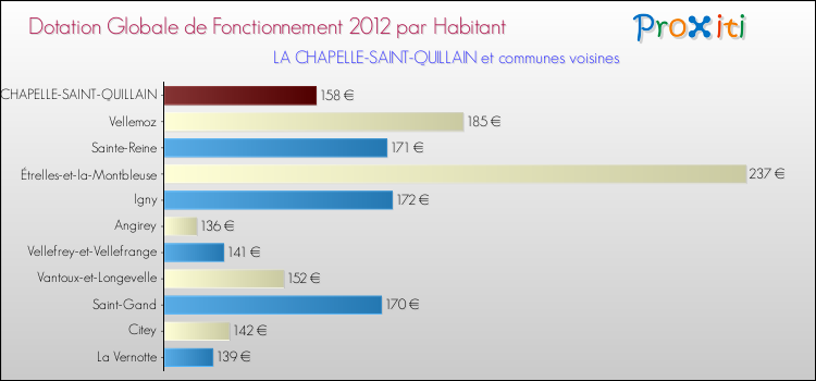 Montant des dotations globales de fonctionnement DGF par Habitant pour LA CHAPELLE-SAINT-QUILLAIN et les communes proches Comparaison des des dotations globales de fonctionnement DGF par habitant pour LA CHAPELLE-SAINT-QUILLAIN et les communes voisines