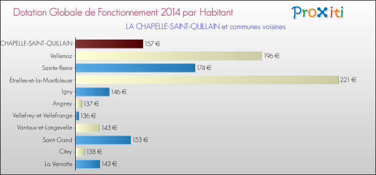 Montant des dotations globales de fonctionnement DGF par Habitant pour LA CHAPELLE-SAINT-QUILLAIN et les communes proches en 2014. Comparaison des des dotations globales de fonctionnement DGF par habitant pour LA CHAPELLE-SAINT-QUILLAIN et les communes voisines en 2014.