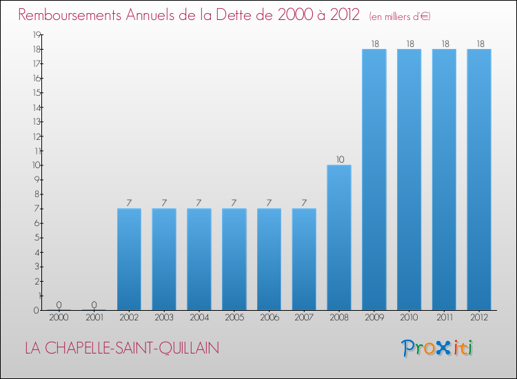 Evolution de l'annuité de la dette pour la commune de LA CHAPELLE-SAINT-QUILLAIN de 2000 à 2012 Annuités de la dette pour LA CHAPELLE-SAINT-QUILLAIN de 2000 à 2012