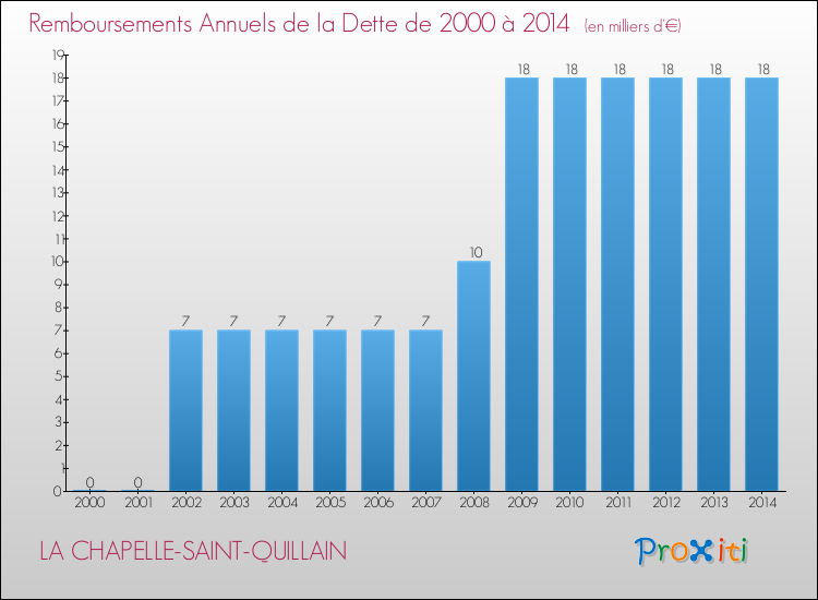 Evolution de l'annuité de la dette pour la commune de LA CHAPELLE-SAINT-QUILLAIN de 2000 à 2014 Annuités de la dette pour LA CHAPELLE-SAINT-QUILLAIN de 2000 à 2014