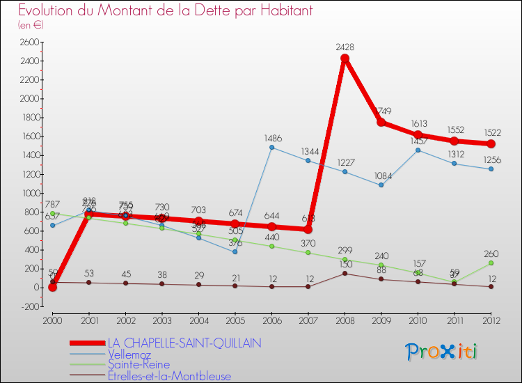 Evolution de la dette par habitant pour la commune de LA CHAPELLE-SAINT-QUILLAIN et les communes proches de 2000 à 2012 Comparaison de la dette par habitant pour LA CHAPELLE-SAINT-QUILLAIN et les communes voisines de 2000 à 2012