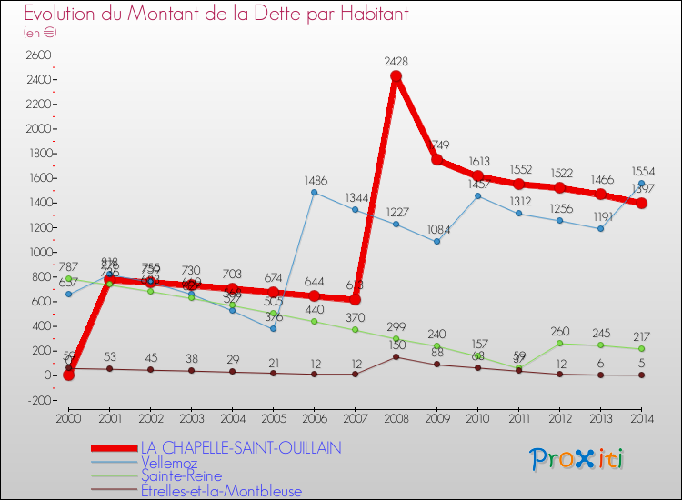 Evolution de la dette par habitant pour la commune de LA CHAPELLE-SAINT-QUILLAIN et les communes proches de 2000 à 2014 Comparaison de la dette par habitant pour LA CHAPELLE-SAINT-QUILLAIN et les communes voisines de 2000 à 2014