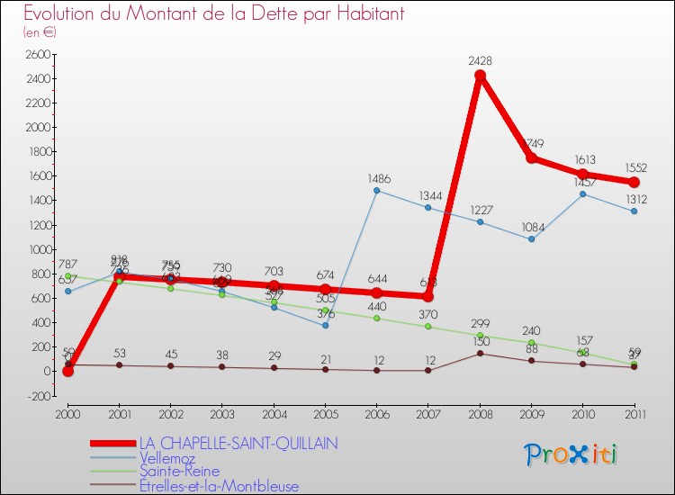 Evolution de la dette par habitant pour la commune de LA CHAPELLE-SAINT-QUILLAIN et les communes proches Comparaison de la dette par habitant pour LA CHAPELLE-SAINT-QUILLAIN et les communes voisines