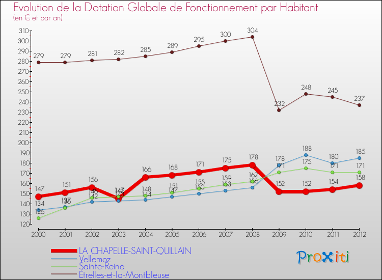 Evolution et montant de la dotation globale de fonctionnement par Habitant pour LA CHAPELLE-SAINT-QUILLAIN et les communes proches Comparaison des dotations globales de fonctionnement par habitant pour LA CHAPELLE-SAINT-QUILLAIN et les communes voisines