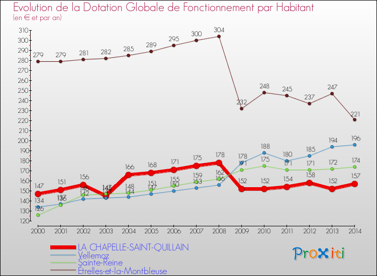 Evolution et montant de la dotation globale de fonctionnement par Habitant pour LA CHAPELLE-SAINT-QUILLAIN et les communes proches de 2000 à 2014. Comparaison des dotations globales de fonctionnement par habitant pour LA CHAPELLE-SAINT-QUILLAIN et les communes voisines de 2000 à 2014.