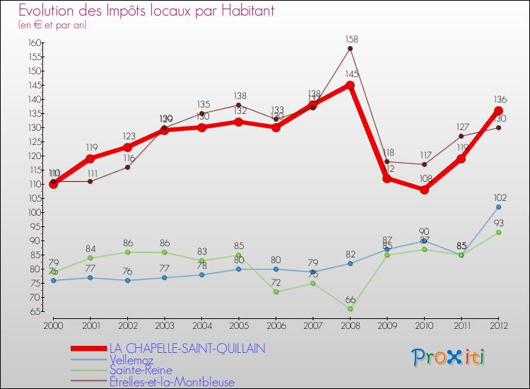 Evolution et montant des impôts locaux par Habitant pour LA CHAPELLE-SAINT-QUILLAIN et les communes proches Comparaison des impôts locaux par habitant pour LA CHAPELLE-SAINT-QUILLAIN et les communes voisines