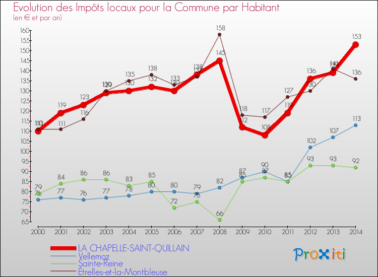 Evolution et montant des impôts locaux par Habitant pour LA CHAPELLE-SAINT-QUILLAIN et les communes proches de 2000 à 2014 Comparaison des impôts locaux par habitant pour LA CHAPELLE-SAINT-QUILLAIN et les communes voisines de 2000 à 2014