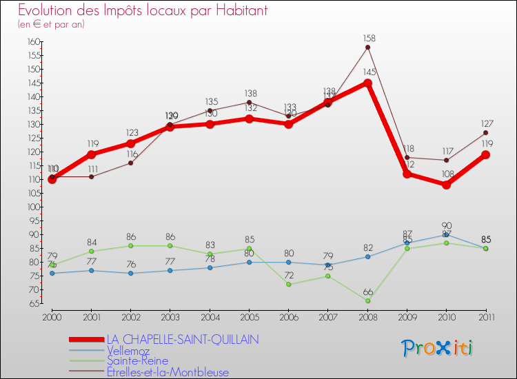 Evolution et montant des impôts locaux par Habitant pour LA CHAPELLE-SAINT-QUILLAIN et les communes proches Comparaison des impôts locaux par habitant pour LA CHAPELLE-SAINT-QUILLAIN et les communes voisines