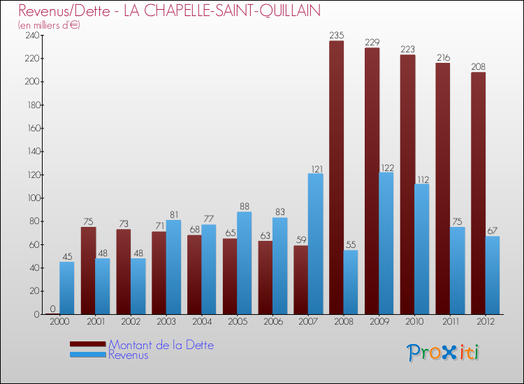 Evolution comparée de la dette et des revenus pour la commune de LA CHAPELLE-SAINT-QUILLAIN de 2000 à 2012 Comparaison de la dette et des revenus pour LA CHAPELLE-SAINT-QUILLAIN de 2000 à 2012