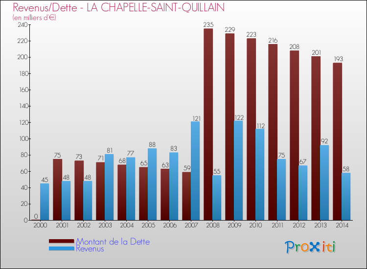 Evolution comparée de la dette et des revenus pour la commune de LA CHAPELLE-SAINT-QUILLAIN de 2000 à 2014 Comparaison de la dette et des revenus pour LA CHAPELLE-SAINT-QUILLAIN de 2000 à 2014