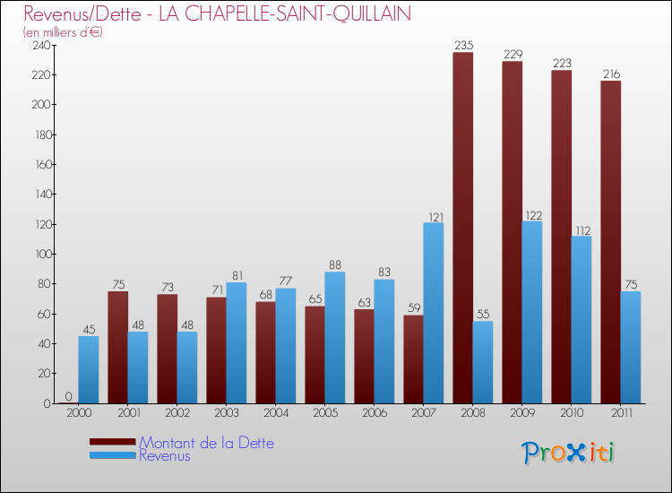 Evolution comparée de la dette et des revenus pour la commune de LA CHAPELLE-SAINT-QUILLAIN de 2000 à 2011 Comparaison de la dette et des revenus pour LA CHAPELLE-SAINT-QUILLAIN de 2000 à 2011