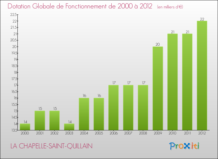 Evolution du montant de la Dotation Globale de Fonctionnement pour la commune de LA CHAPELLE-SAINT-QUILLAIN de 2000 à 2012 Evolution du montant de la Dotation Globale de Fonctionnement pour LA CHAPELLE-SAINT-QUILLAIN de 2000 à 2012