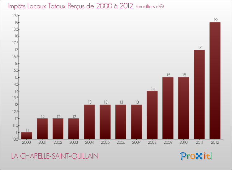 Evolution des Impôts Locaux pour la commune de LA CHAPELLE-SAINT-QUILLAIN de 2000 à 2012 Evolution des Impôts Locaux pour LA CHAPELLE-SAINT-QUILLAIN de 2000 à 2012