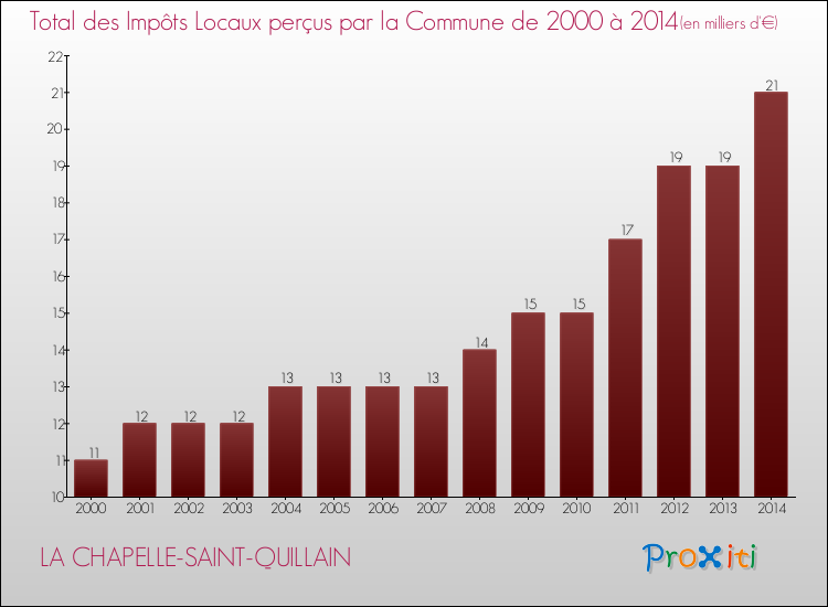 Evolution des Impôts Locaux pour la commune de LA CHAPELLE-SAINT-QUILLAIN de 2000 à 2014 Evolution des Impôts Locaux pour LA CHAPELLE-SAINT-QUILLAIN de 2000 à 2014