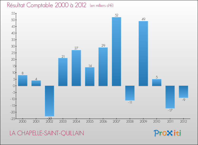 Evolution du résultat comptable pour la commune de LA CHAPELLE-SAINT-QUILLAIN de 2000 à 2012 Evolution du résultat comptable pour LA CHAPELLE-SAINT-QUILLAIN de 2000 à 2012