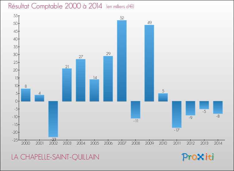 Evolution du résultat comptable pour la commune de LA CHAPELLE-SAINT-QUILLAIN de 2000 à 2014 Evolution du résultat comptable pour LA CHAPELLE-SAINT-QUILLAIN de 2000 à 2014