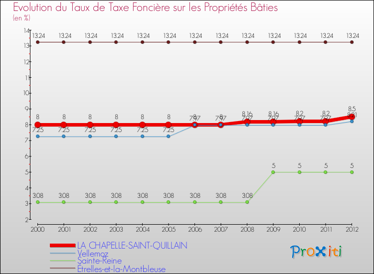 Evolution du taux de la taxe foncière sur le bati pour LA CHAPELLE-SAINT-QUILLAIN et les communes proches de 2000 à 2012 Comparaison des taux de taxe foncière sur le bati pour LA CHAPELLE-SAINT-QUILLAIN et les communes voisines de 2000 à 2012