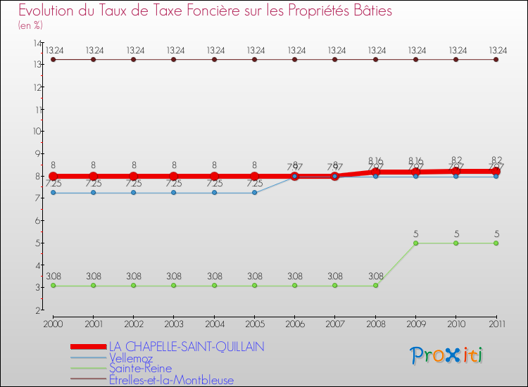 Evolution du taux de la taxe foncière sur le bati pour LA CHAPELLE-SAINT-QUILLAIN et les communes proches Comparaison des taux de taxe foncière sur le bati pour LA CHAPELLE-SAINT-QUILLAIN et les communes voisines