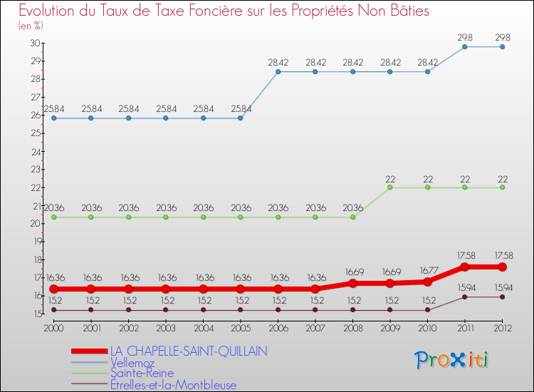 Evolution du taux de la taxe foncière sur les immeubles et terrains non batis pour LA CHAPELLE-SAINT-QUILLAIN et les communes proches de 2000 à 2012 Comparaison des taux de la taxe foncière sur les immeubles et terrains non batis pour LA CHAPELLE-SAINT-QUILLAIN et les communes voisines de 2000 à 2012