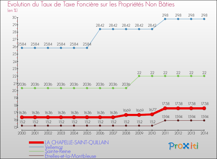 Evolution du taux de la taxe foncière sur les immeubles et terrains non batis pour LA CHAPELLE-SAINT-QUILLAIN et les communes proches de 2000 à 2014 Comparaison des taux de la taxe foncière sur les immeubles et terrains non batis pour LA CHAPELLE-SAINT-QUILLAIN et les communes voisines de 2000 à 2014