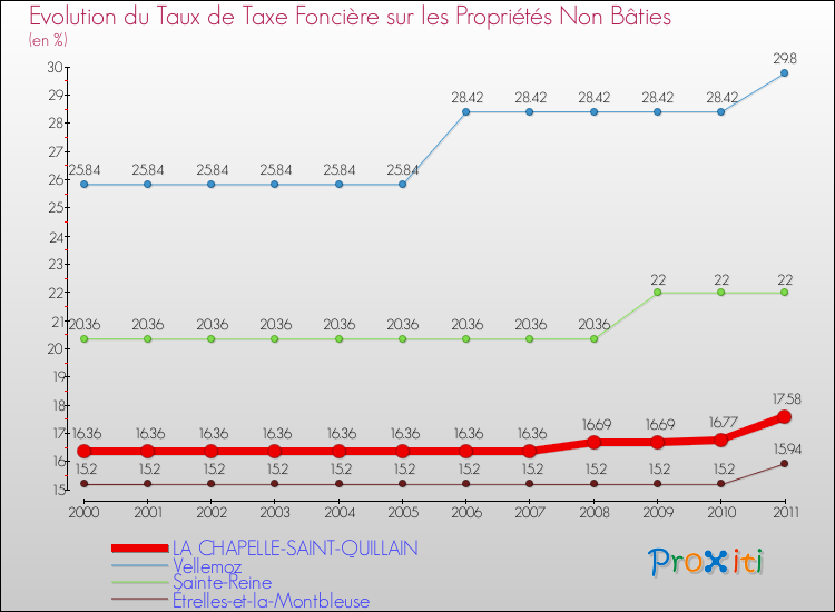 Evolution du taux de la taxe foncière sur les immeubles et terrains non batis pour LA CHAPELLE-SAINT-QUILLAIN et les communes proches Comparaison des taux de la taxe foncière sur les immeubles et terrains non batis pour LA CHAPELLE-SAINT-QUILLAIN et les communes voisines