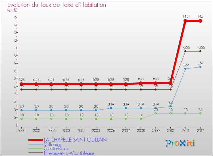 Evolution du taux de la taxe d'habitation pour LA CHAPELLE-SAINT-QUILLAIN et les communes proches Comparaison des taux de la taxe d'habitation pour LA CHAPELLE-SAINT-QUILLAIN et les communes voisines
