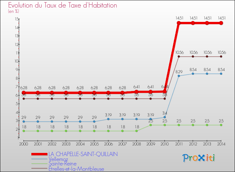 Evolution du taux de la taxe d'habitation pour LA CHAPELLE-SAINT-QUILLAIN et les communes proches de 2000 à 2014 Comparaison des taux de la taxe d'habitation pour LA CHAPELLE-SAINT-QUILLAIN et les communes voisines de 2000 à 2014