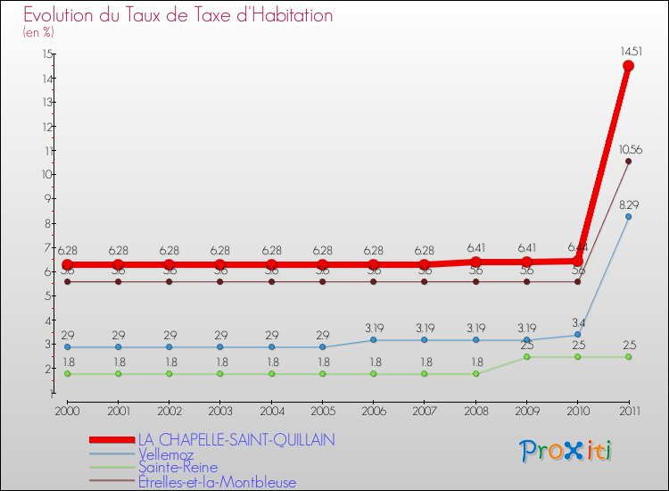Evolution du taux de la taxe d'habitation pour LA CHAPELLE-SAINT-QUILLAIN et les communes proches Comparaison des taux de la taxe d'habitation pour LA CHAPELLE-SAINT-QUILLAIN et les communes voisines